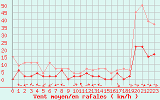 Courbe de la force du vent pour Quinten