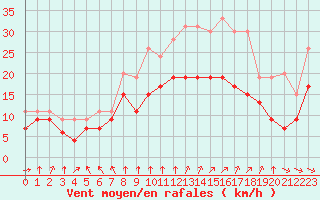 Courbe de la force du vent pour Cambrai / Epinoy (62)