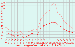 Courbe de la force du vent pour Saint-Amans (48)