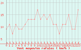 Courbe de la force du vent pour Pratica Di Mare