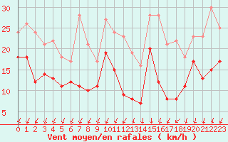 Courbe de la force du vent pour Bordeaux (33)