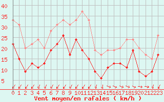 Courbe de la force du vent pour Pointe du Raz (29)