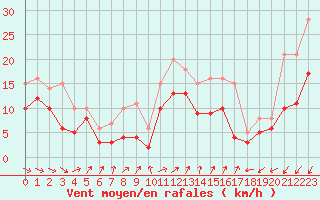 Courbe de la force du vent pour Beauvais (60)
