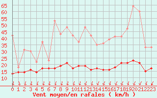 Courbe de la force du vent pour Roissy (95)