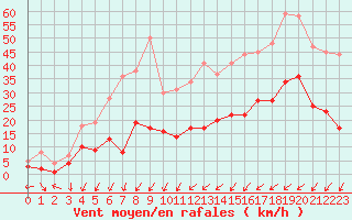 Courbe de la force du vent pour Bad Hersfeld