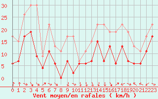 Courbe de la force du vent pour Toulouse-Francazal (31)