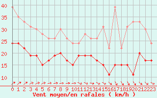 Courbe de la force du vent pour Saint-Quentin (02)