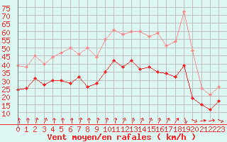 Courbe de la force du vent pour 