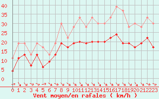Courbe de la force du vent pour Rodez (12)