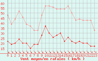 Courbe de la force du vent pour Leucate (11)