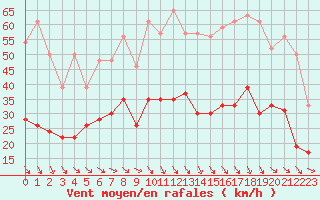 Courbe de la force du vent pour Perpignan (66)