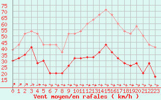 Courbe de la force du vent pour Kegnaes