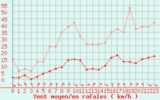 Courbe de la force du vent pour Gurande (44)