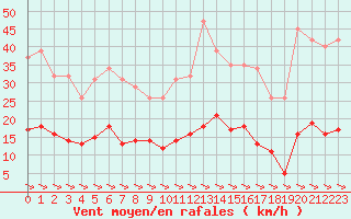 Courbe de la force du vent pour Treize-Vents (85)