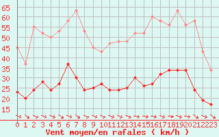 Courbe de la force du vent pour Montredon des Corbires (11)