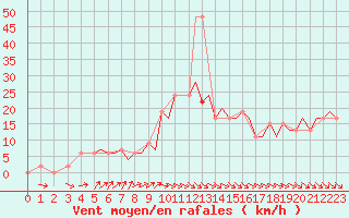 Courbe de la force du vent pour Bournemouth (UK)