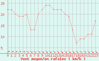 Courbe de la force du vent pour Manston (UK)