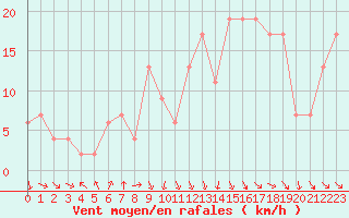 Courbe de la force du vent pour vila