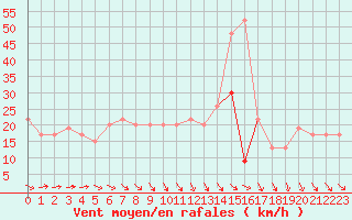 Courbe de la force du vent pour Wittering