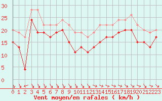 Courbe de la force du vent pour Biscarrosse (40)