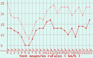 Courbe de la force du vent pour Aurillac (15)