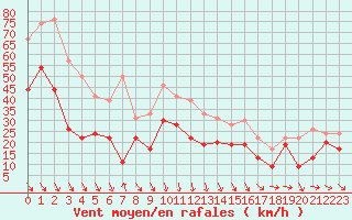 Courbe de la force du vent pour Istres (13)