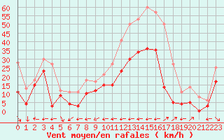 Courbe de la force du vent pour Cap Cpet (83)