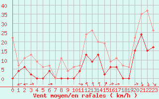 Courbe de la force du vent pour Orange (84)