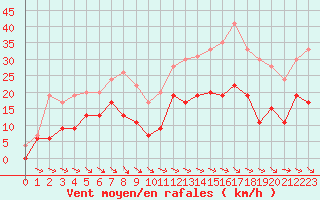 Courbe de la force du vent pour Saint-Girons (09)