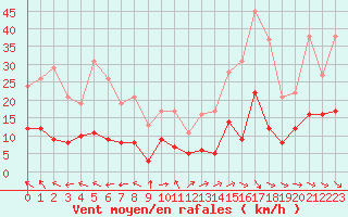 Courbe de la force du vent pour Mende - Chabrits (48)