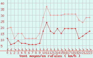 Courbe de la force du vent pour Cambrai / Epinoy (62)