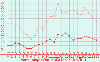 Courbe de la force du vent pour Aniane (34)