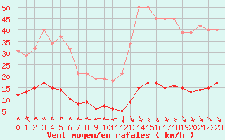 Courbe de la force du vent pour Saint-Saturnin-Ls-Avignon (84)