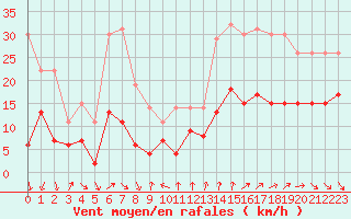Courbe de la force du vent pour La Rochelle - Le Bout Blanc (17)