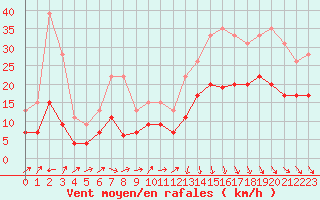 Courbe de la force du vent pour Dinard (35)