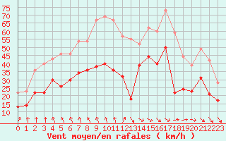 Courbe de la force du vent pour La Rochelle - Aerodrome (17)