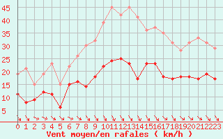 Courbe de la force du vent pour Montauban (82)