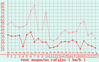 Courbe de la force du vent pour Pointe de Chassiron (17)