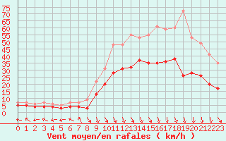 Courbe de la force du vent pour Avignon (84)