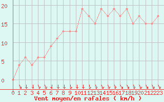 Courbe de la force du vent pour Aberdeen (UK)