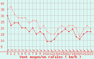 Courbe de la force du vent pour Biscarrosse (40)