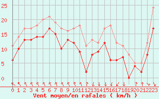 Courbe de la force du vent pour Dieppe (76)