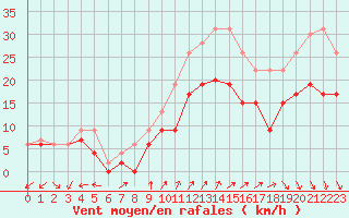 Courbe de la force du vent pour Brest (29)