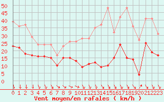 Courbe de la force du vent pour Ste (34)
