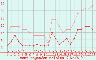Courbe de la force du vent pour Laval (53)