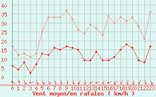 Courbe de la force du vent pour Nmes - Courbessac (30)