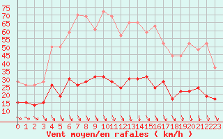 Courbe de la force du vent pour Nmes - Courbessac (30)