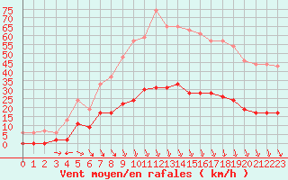 Courbe de la force du vent pour Carpentras (84)