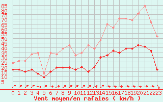 Courbe de la force du vent pour Salen-Reutenen