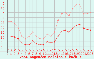 Courbe de la force du vent pour Saint-Jean-de-Vedas (34)